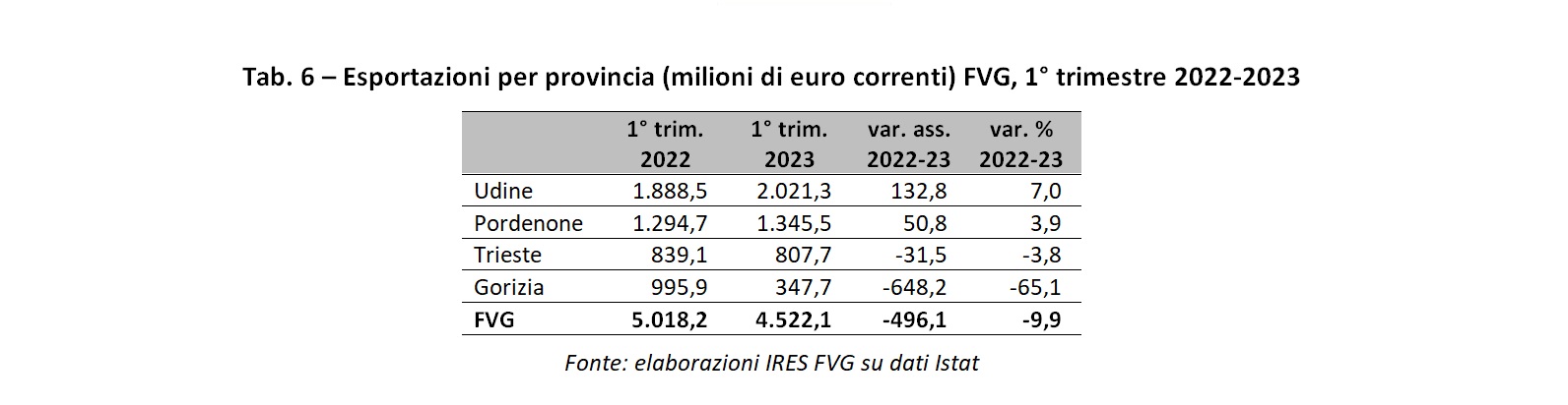 Il Friuli Venezia Giulia Frena In Calo L Export E L Occupazione